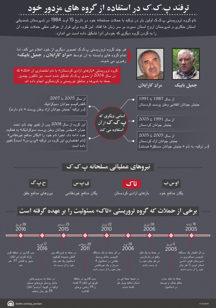 نام گروه تروریستی پ.ک.ک اولین بار در ترکیه با حملات مسلحانه خود در تاریخ ۱۵ اوت ۱۹۸۴ در شهرستان شمدینلی استان حکاری و شهرستان اروح استان سیرت بر سر زبان ها افتاد. این گروه براى فرار از عواقب منفى حملات خود، آن را به گردن گروه دیگری که خودش آنرا تشکیل داده است مى اندازد. ( Grafik: Yalçın Yoncalık - خبرگزاری آناتولی )