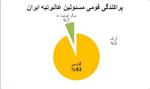 سهم تُرکان از ایران (بخش پنجم-مسئولین عالیرتبه ی کشور)- بابک شاهد سهم تُرکان از ایران (بخش پنجم-مسئولین عالیرتبه ی کشور)- بابک شاهد