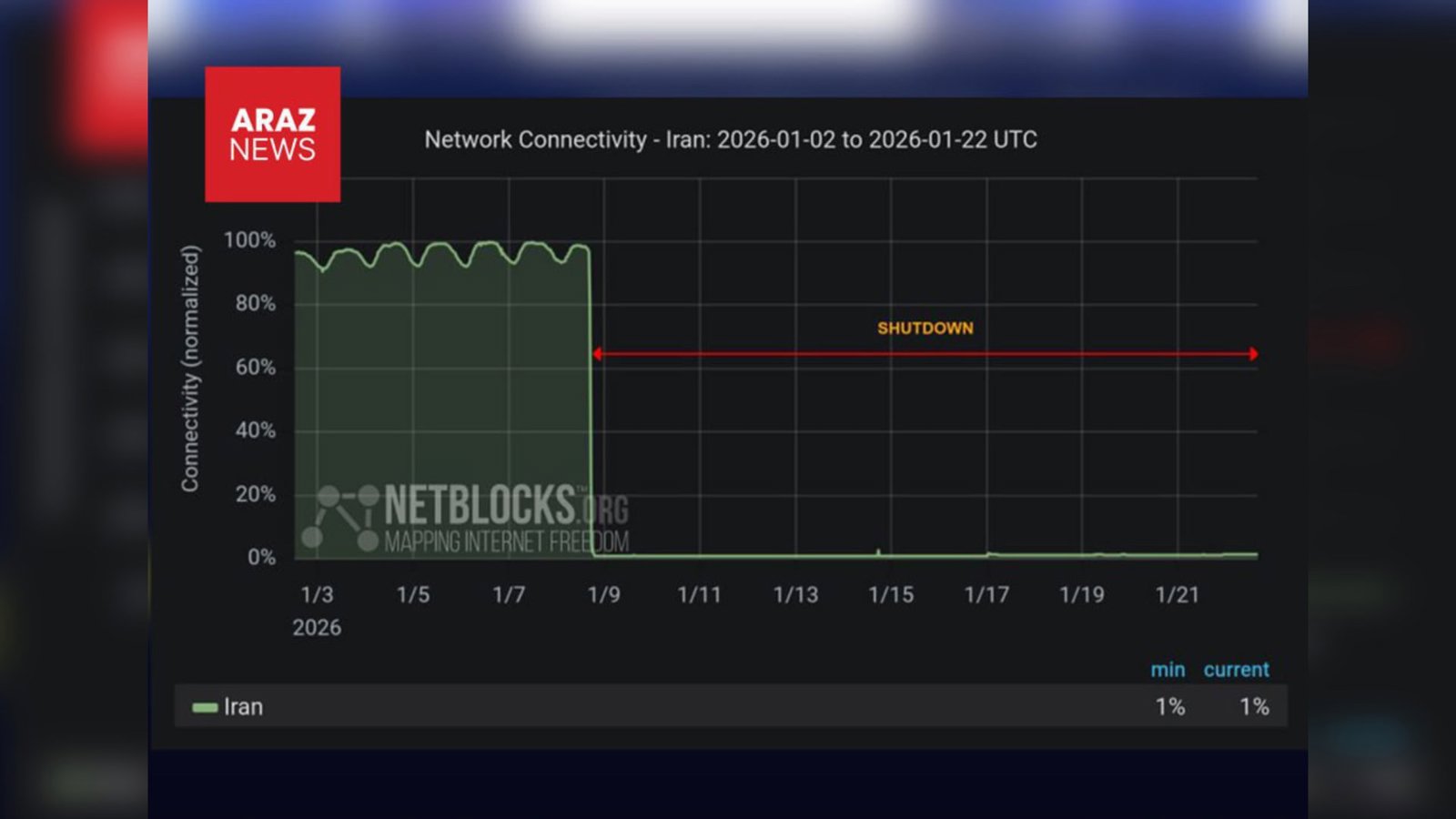  نت‌بلاکس: قطع سراسری اینترنت در ایران وارد دومین هفته کامل شد         
