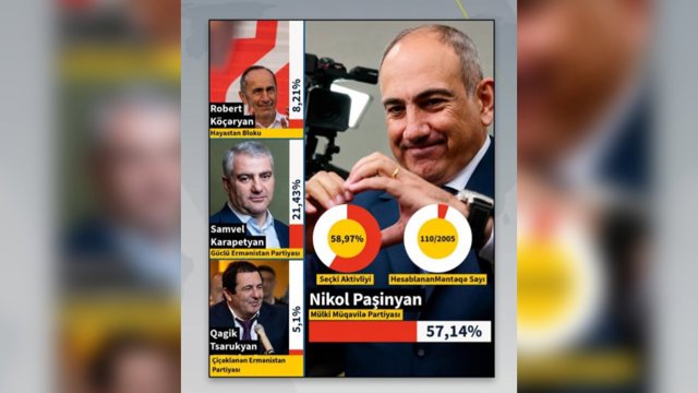  Ermənistan parlament seçkilərinin ilkin nəticələri açıqlandı; Paşinyanın partiyası öndədir