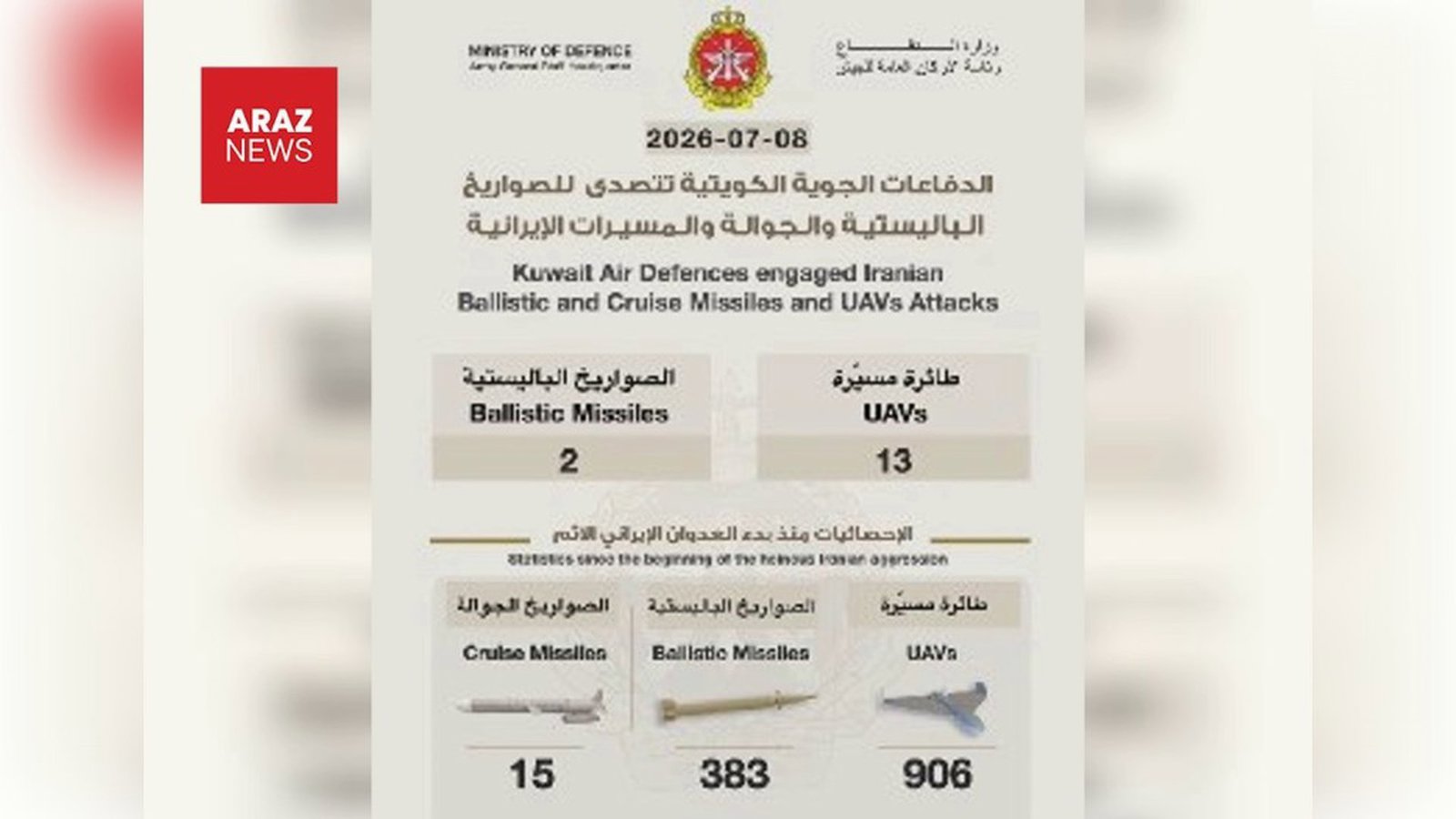Küveyt hava müdafiəsi 2 ballistik raketi və 13 İran pilotsuz təyyarəsini məhv etdi