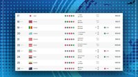 سقوط ایران به رده ۲۳ رنکینگ زنده فیفا