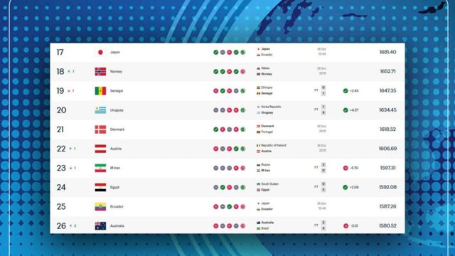 سقوط ایران به رده ۲۳ رنکینگ زنده فیفا