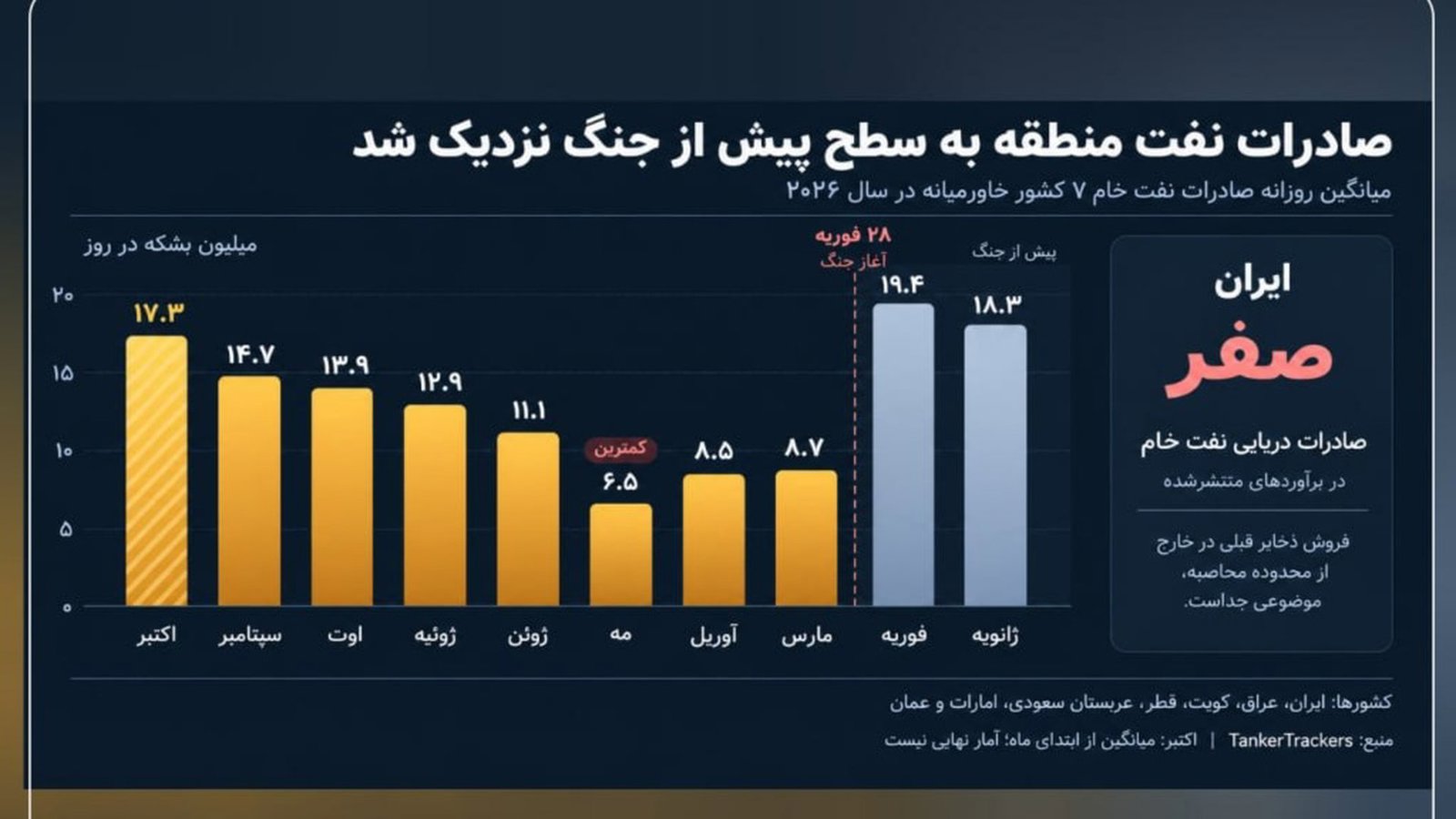 Regionda neft ixracı bərpa olunur, İranın dəniz yolu ilə xam neft ixracı isə hələ də sıfırdır