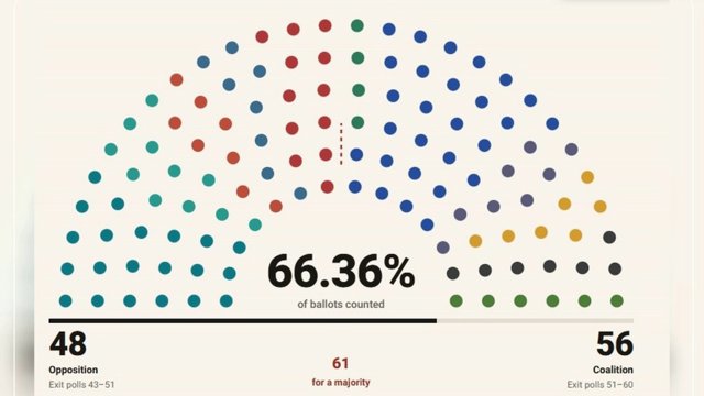 Netanyahu səslərin sayılmasında rəqiblərini qabaqlayıb: 56 mandata qarşı 48