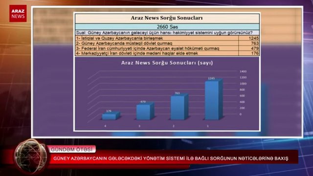 گونئی آزربایجانین گلجکده‌کی یونه‌تیم سیستمی ایله باغلی سورغونون نتیجه‌لرینه باخیش