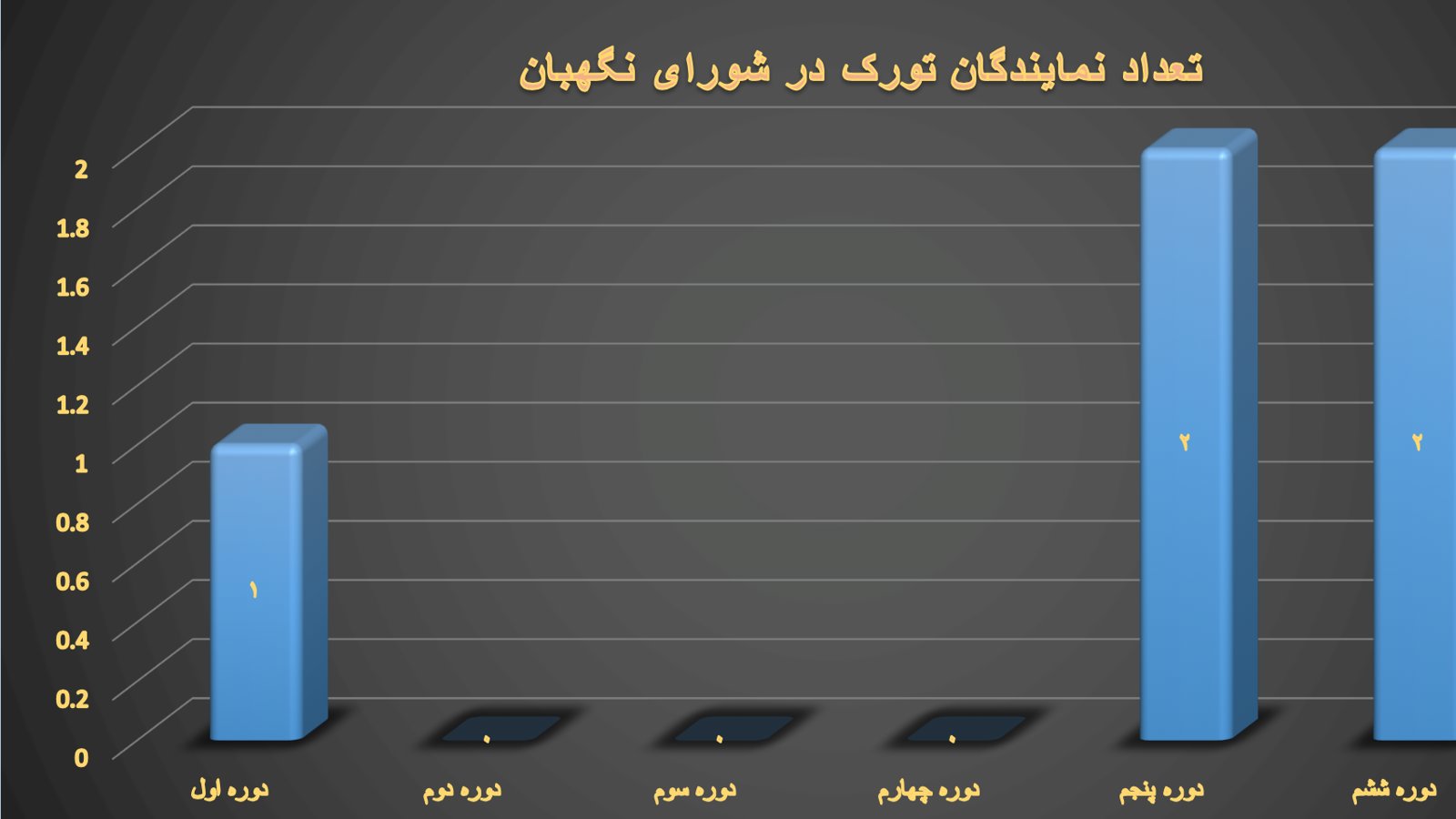 سهم تورکها در نظام جمهوری اسلامی ایران