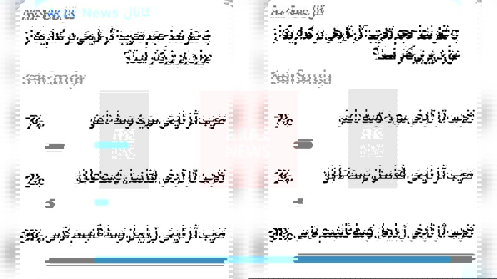 نتایج نظرسنجی کانال تلگرام آرازنیوز در مورد میزان تخریب آثار تاریخی در آزربایجان جنوبی