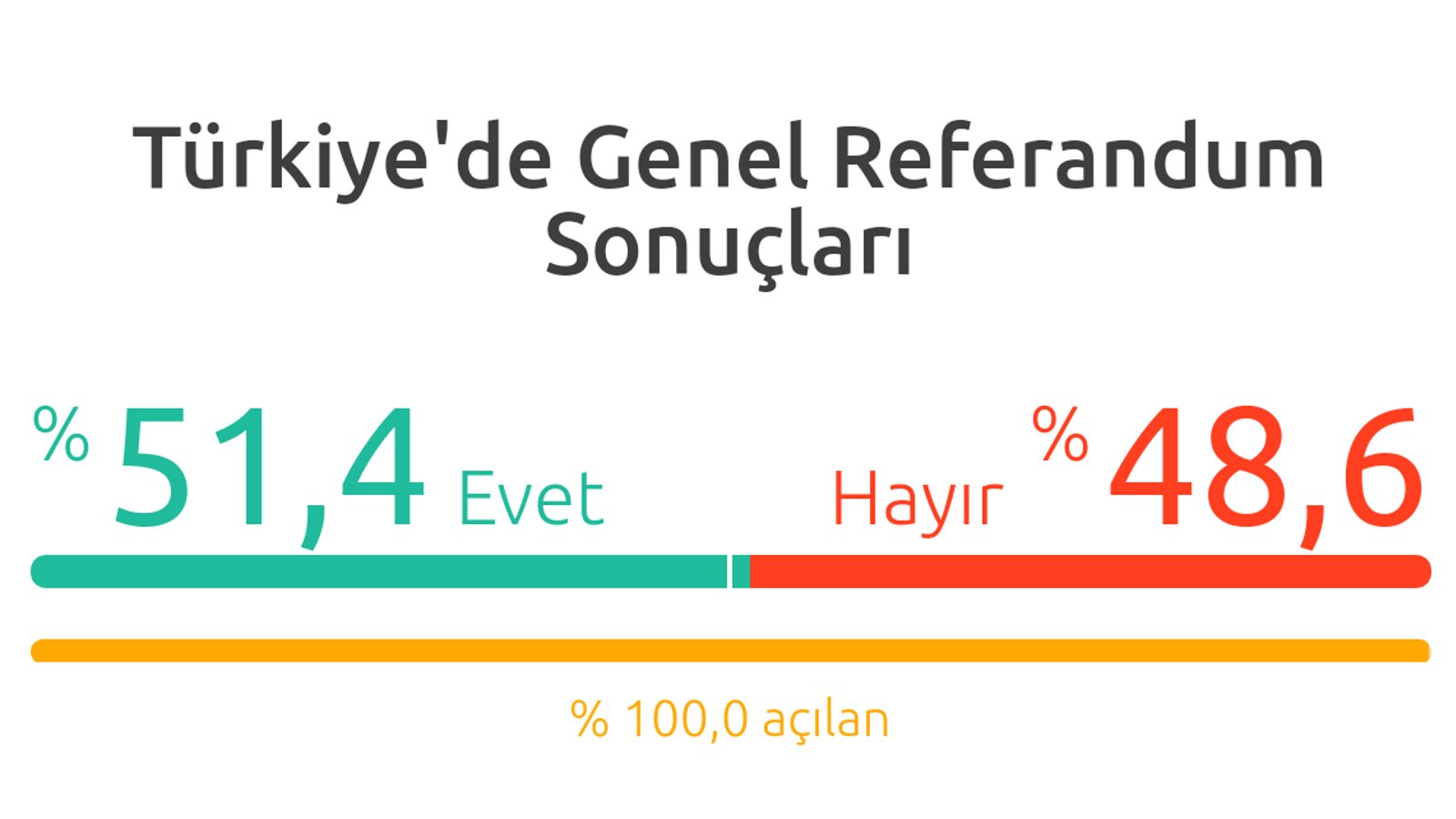 مردم تورکیه به تغییر قانون اساسی آری گفتند