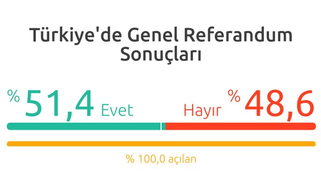 مردم تورکیه به تغییر قانون اساسی آری گفتند