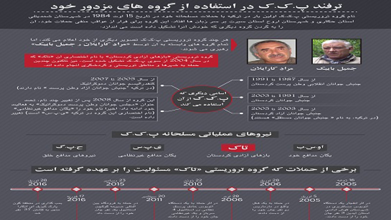 گزارش  خبرگزاری آناتولی از زیر ساختارهای گروه تروریستی پ.ک.ک