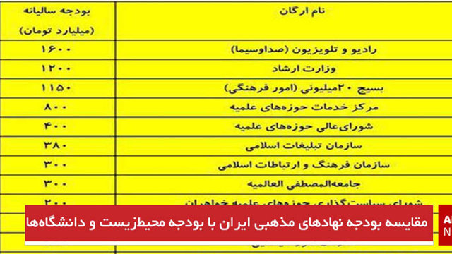 مقایسه بودجه نهادهای مذهبی ایران با بودجه محیط‌زیست و دانشگاه‌ها