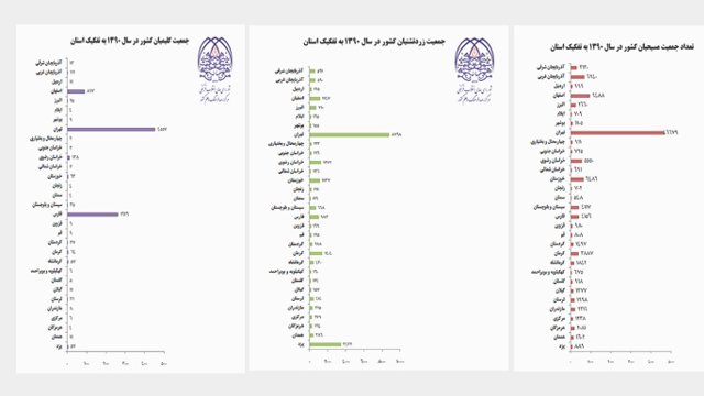 آیا آزربایجان غربی سرزمین ادیان می باشد؟ (آمار رسمی چه می گویند؟)