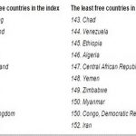 ایران: رکورد در عدم آزادی و افزایش اعدام