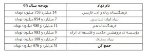 سهم نهادهای علنی پان فارسیست از بودجه سال ۹۵ و ادامه ی ستم ملی در...