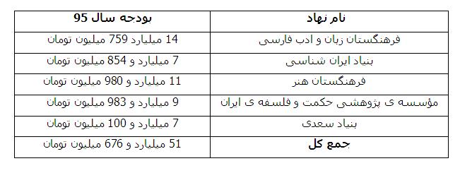 سهم نهادهای علنی پان فارسیست از بودجه سال ۹۵ و ادامه ی ستم ملی در ایران- بابک شاهد سهم نهادهای علنی پان فارسیست از بودجه سال ۹۵ و ادامه ی ستم ملی در ایران- بابک شاهد