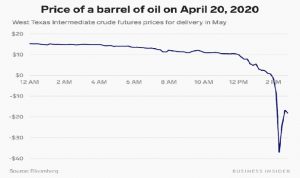 نفت زیر صفر دلار چیست و چه‌معنایی برای مصرف‌کنندگان دارد؟