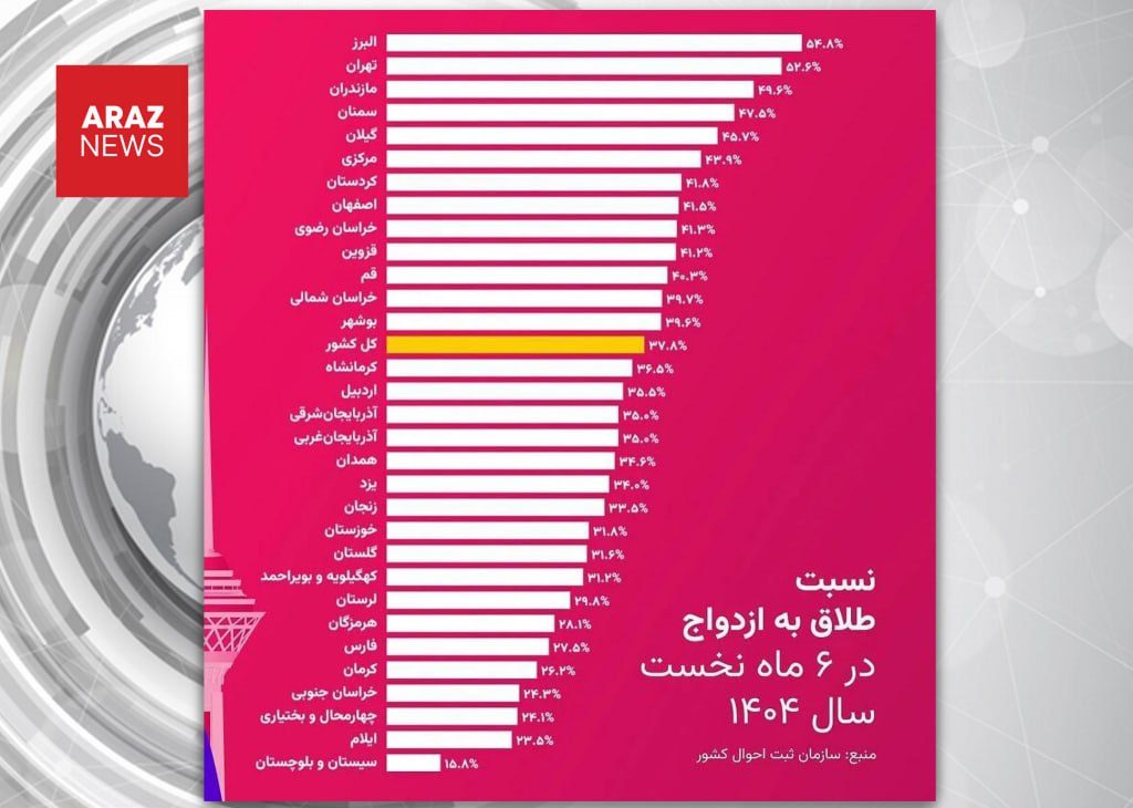طلاق در ایران ۱۴۰۴؛ آینهای از بحرانهای اقتصادی و اجتماعی طلاق در ایران ۱۴۰۴؛ آینهای از بحرانهای اقتصادی و اجتماعی